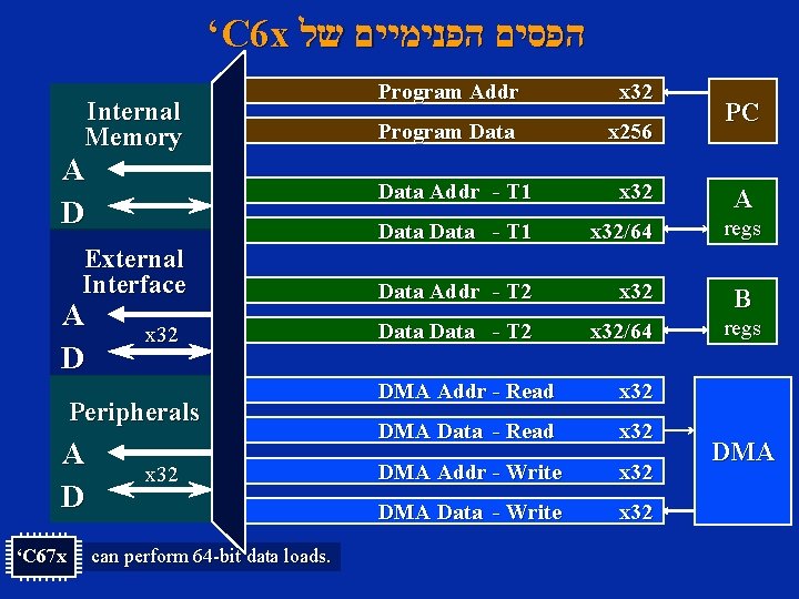 ‘C 6 x הפסים הפנימיים של Internal Memory A D External Interface A D