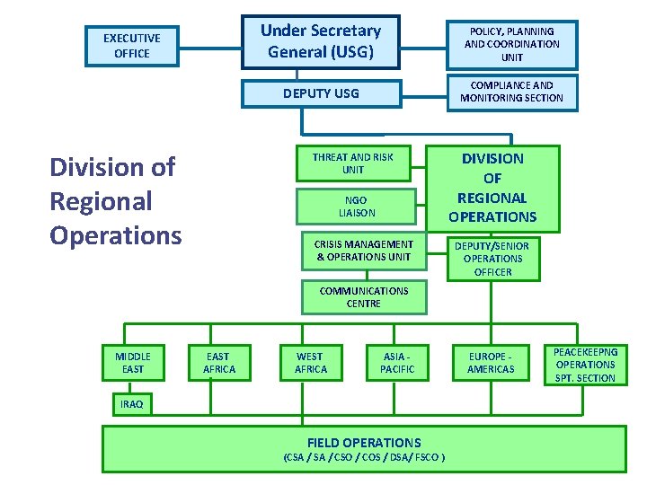 EXECUTIVE OFFICE Division of Regional Operations Under Secretary General (USG) POLICY, PLANNING AND COORDINATION