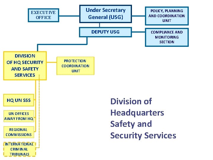 EXECUTIVE OFFICE DIVISION OF HQ SECURITY AND SAFETY SERVICES HQ UN SSS UN OFFICES