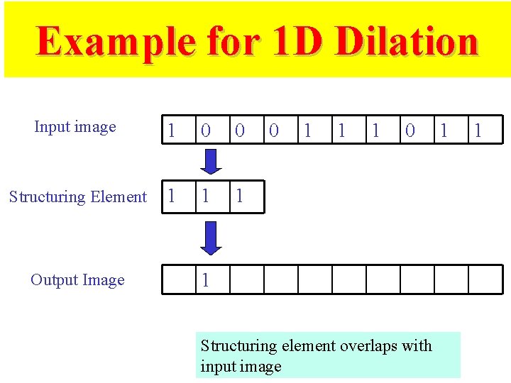 Example for 1 D Dilation Input image 1 0 0 Structuring Element 1 1