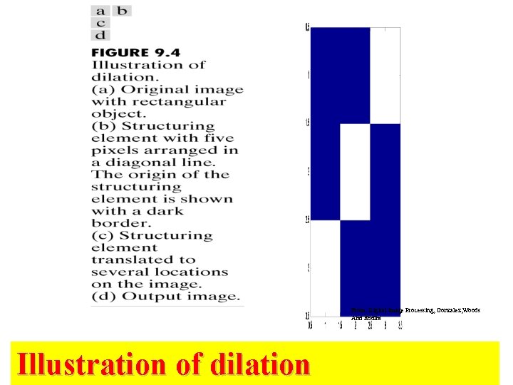 From: Digital Image Processing, Gonzalez, Woods And Eddins Illustration of dilation 