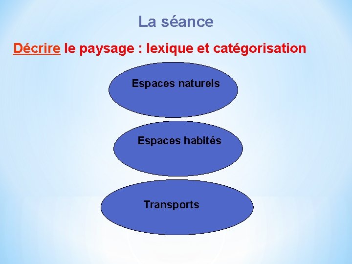 La séance Décrire le paysage : lexique et catégorisation Espaces naturels Espaces habités Transports