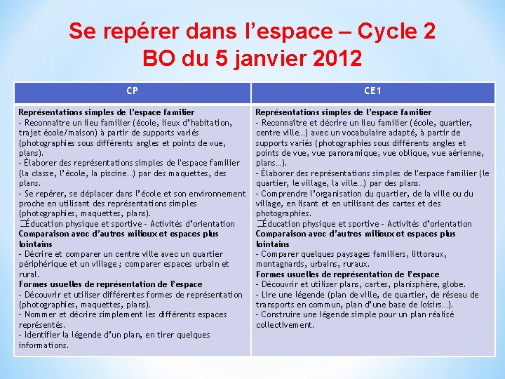 Se repérer dans l’espace – Cycle 2 BO du 5 janvier 2012 CP CE