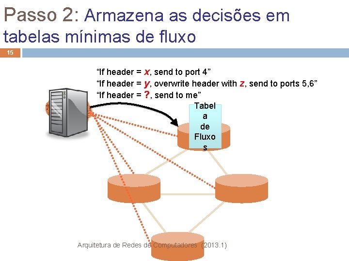 Passo 2: Armazena as decisões em tabelas mínimas de fluxo 15 “If header =