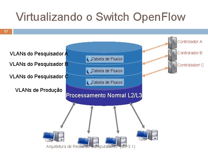 Virtualizando o Switch Open. Flow 17 Controlador A Controlador B VLANs do Pesquisador A