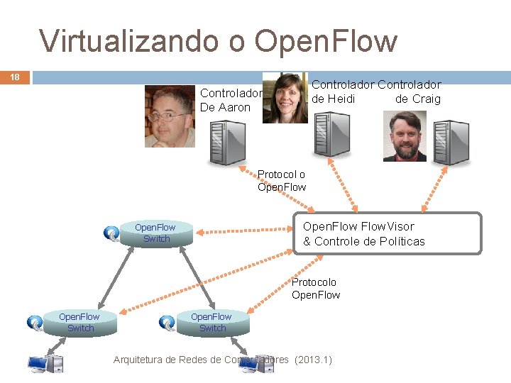 Virtualizando o Open. Flow 18 Controlador de Heidi de Craig Controlador De Aaron Protocol