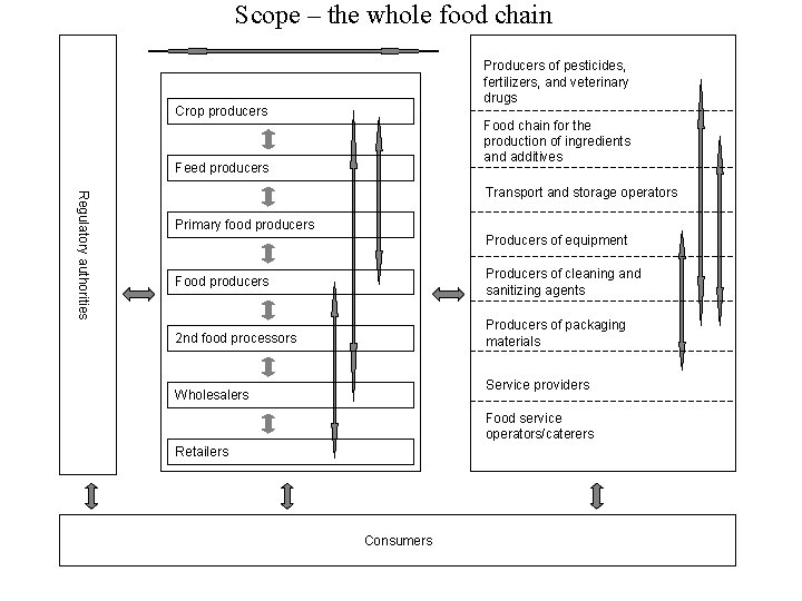 Scope – the whole food chain Producers of pesticides, fertilizers, and veterinary drugs Crop