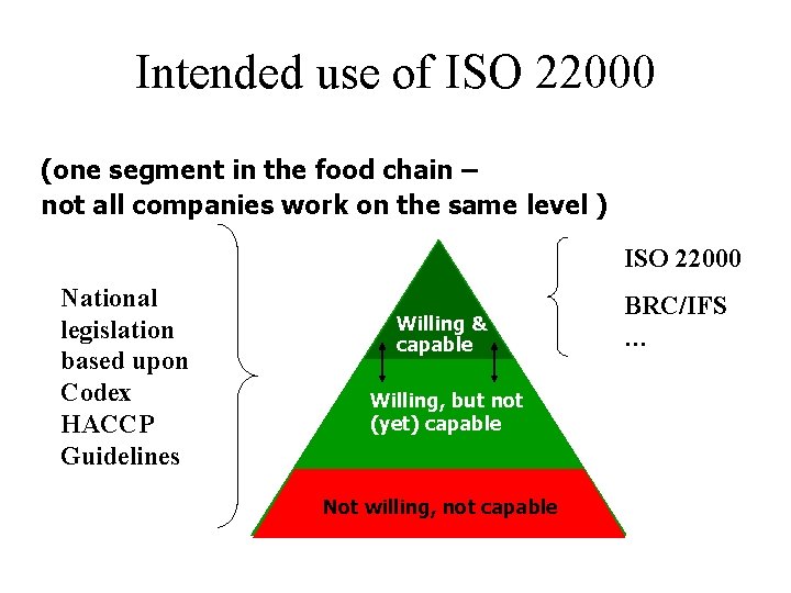 Intended use of ISO 22000 (one segment in the food chain – not all