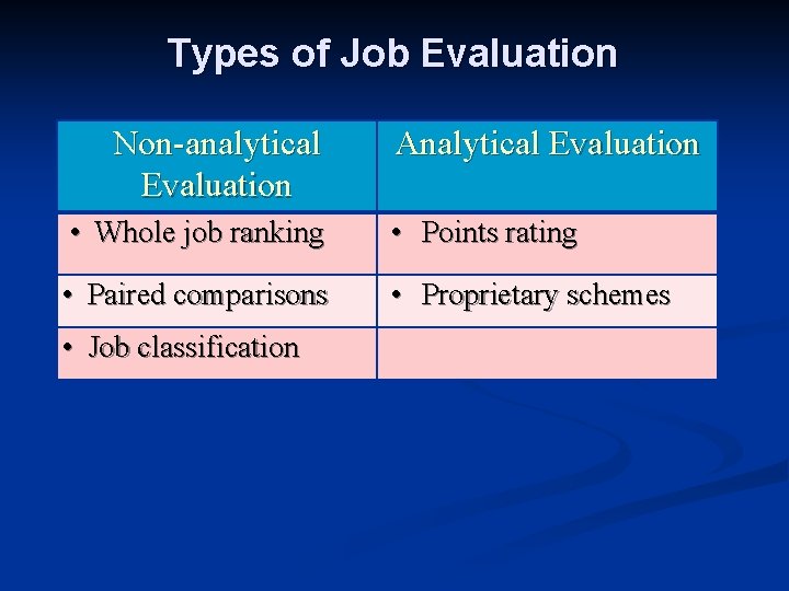 Types of Job Evaluation Non-analytical Evaluation Analytical Evaluation • Whole job ranking • Points Types of Job Evaluation Non-analytical Evaluation Analytical Evaluation • Whole job ranking • Points