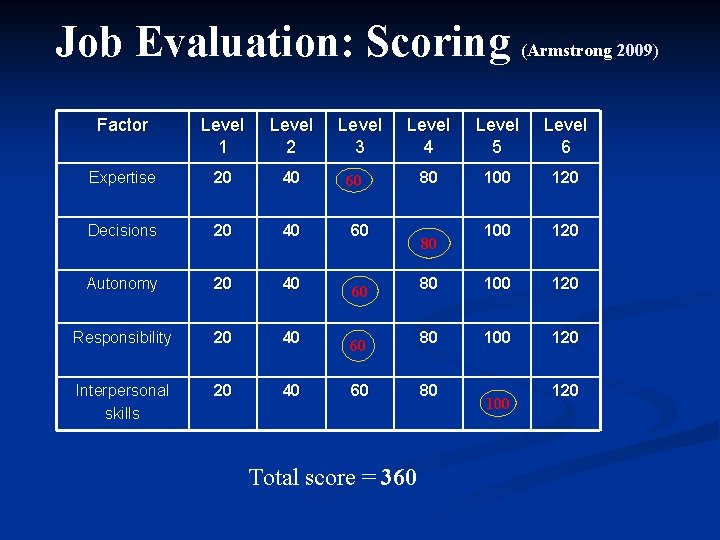 Job Evaluation: Scoring (Armstrong 2009) Factor Level 1 Level 2 Level 3 Expertise 20 Job Evaluation: Scoring (Armstrong 2009) Factor Level 1 Level 2 Level 3 Expertise 20
