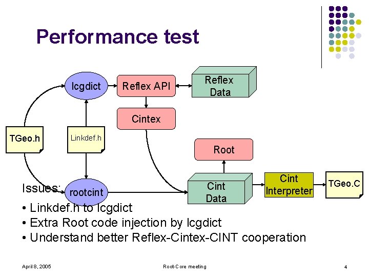 Performance test lcgdict Reflex API Reflex Data Cintex TGeo. h Linkdef. h Root Cint