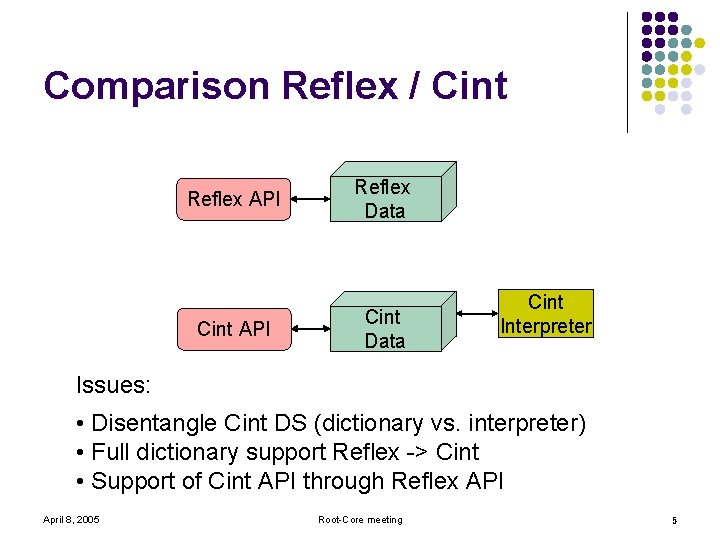 Comparison Reflex / Cint Reflex API Reflex Data Cint API Cint Data Cint Interpreter