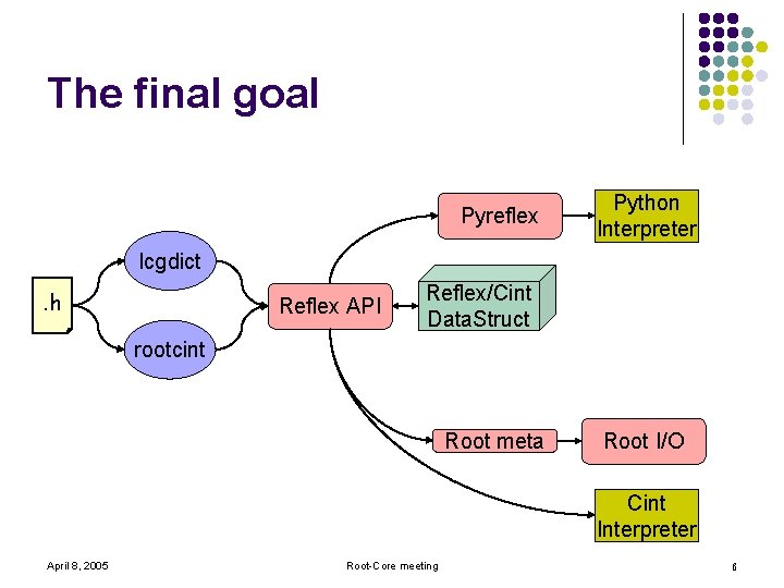 The final goal Pyreflex Python Interpreter lcgdict. h Reflex API Reflex/Cint Data. Struct rootcint