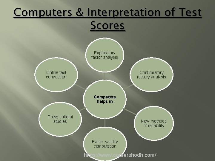 Computers & Interpretation of Test Scores Exploratory factor analysis Confirmatory factory analysis Online test