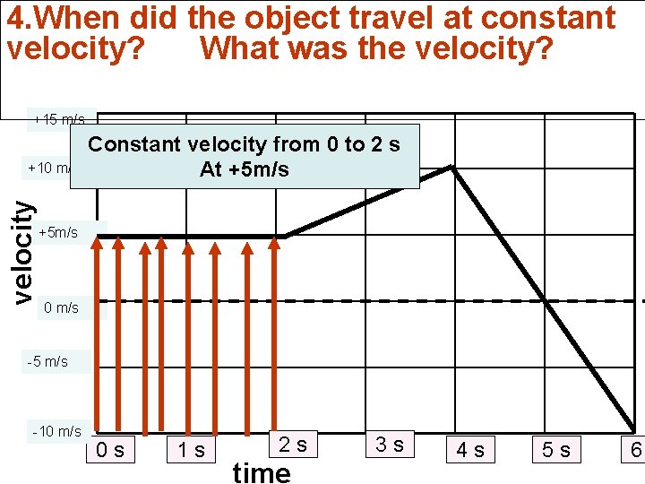 4. When did the object travel at constant velocity? What was the velocity? +15