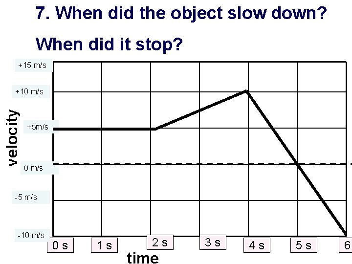 7. When did the object slow down? When did it stop? +15 m/s velocity