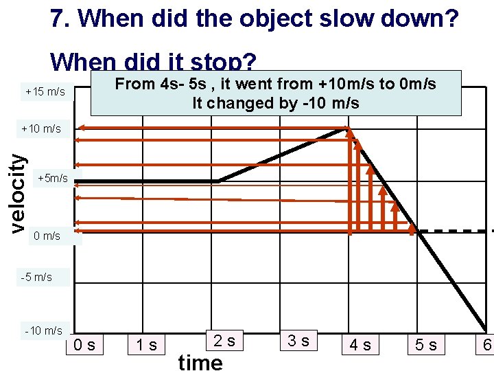 7. When did the object slow down? When did it stop? From 4 s-