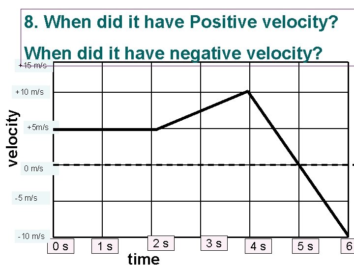 8. When did it have Positive velocity? When did it have negative velocity? +15