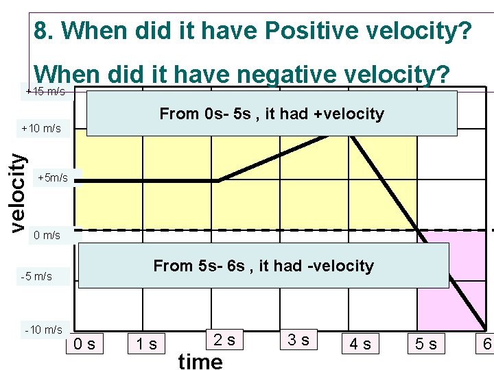 8. When did it have Positive velocity? When did it have negative velocity? +15