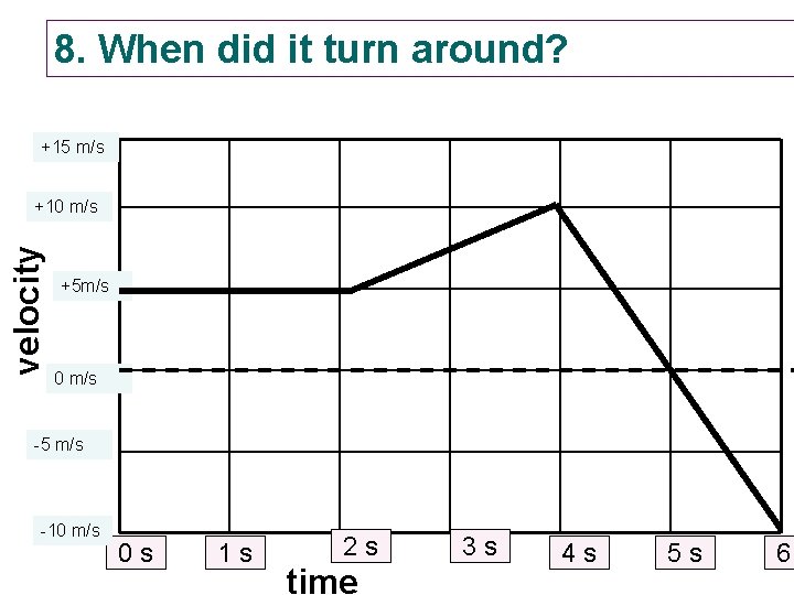 8. When did it turn around? +15 m/s velocity +10 m/s +5 m/s 0