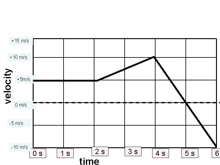 +15 m/s velocity +10 m/s +5 m/s 0 m/s -5 m/s -10 m/s 0