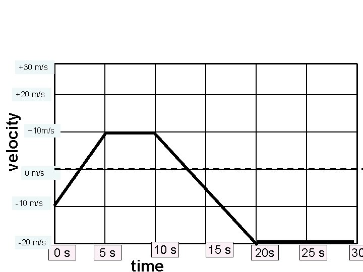 +30 m/s velocity +20 m/s +10 m/s 0 m/s -10 m/s -20 m/s 0