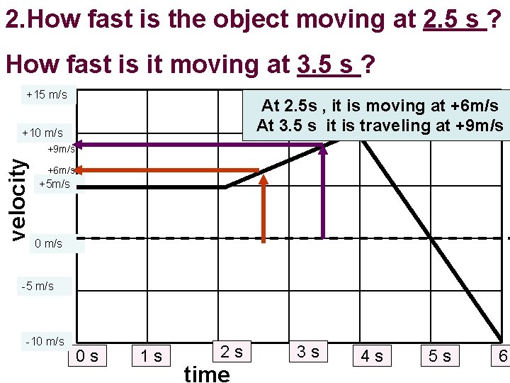 2. How fast is the object moving at 2. 5 s ? How fast