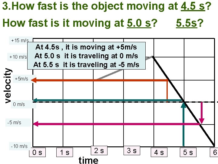 3. How fast is the object moving at 4. 5 s? How fast is