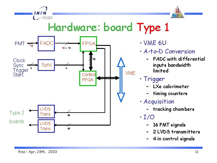 Hardware: board Type 1 PMT Clock Sync Trigger Start 16 FADC • VME 6