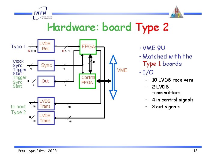 Hardware: board Type 2 Type 1 Clock Sync Trigger Start Trigger Sync Start to