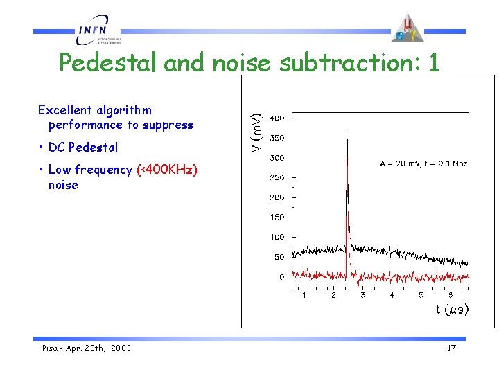 Pedestal and noise subtraction: 1 Excellent algorithm performance to suppress • DC Pedestal •