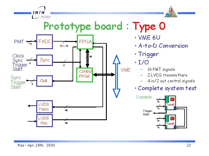 Prototype board : Type 0 PMT Clock Sync Trigger Start 16 FADC 16 x