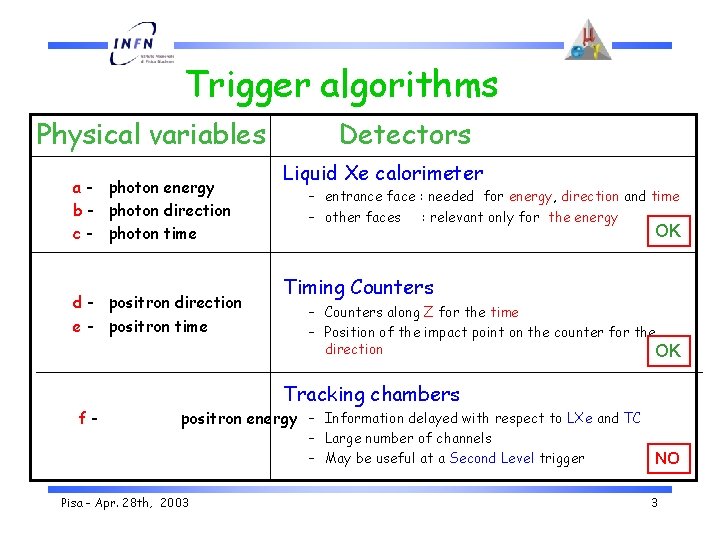 Trigger algorithms Physical variables a - photon energy b - photon direction c -