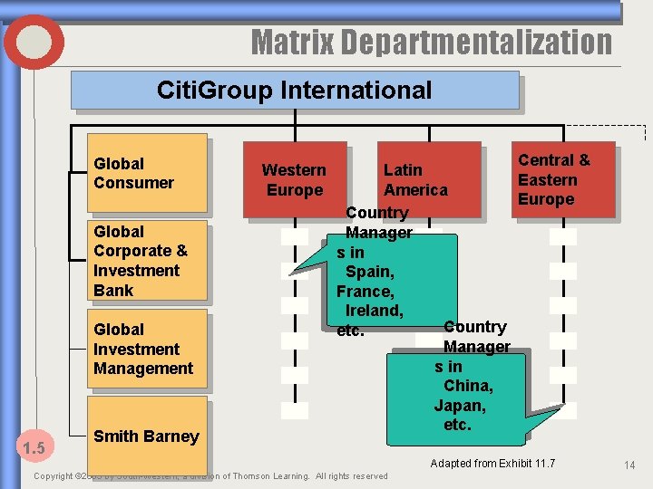 Matrix Departmentalization Citi. Group International Global Consumer Global Corporate & Investment Bank Global Investment