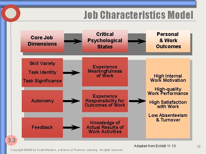 Job Characteristics Model Core Job Dimensions Skill Variety Task Identity Critical Psychological States Experience