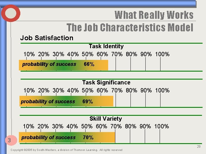 What Really Works The Job Characteristics Model Job Satisfaction Task Identity 10% 20% 30%
