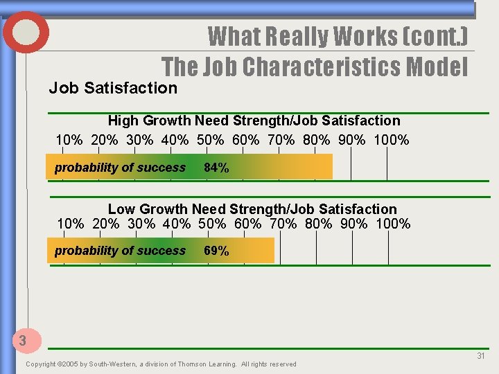 What Really Works (cont. ) The Job Characteristics Model Job Satisfaction High Growth Need