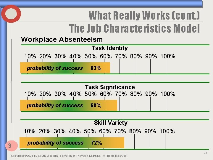 What Really Works (cont. ) The Job Characteristics Model Workplace Absenteeism Task Identity 10%