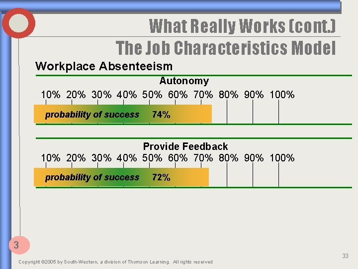 What Really Works (cont. ) The Job Characteristics Model Workplace Absenteeism Autonomy 10% 20%