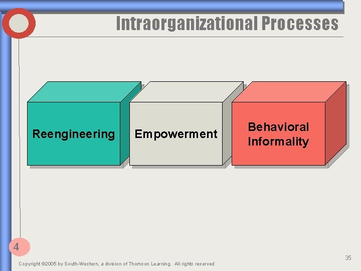 Intraorganizational Processes Reengineering Empowerment Behavioral Informality 4 Copyright © 2005 by South-Western, a division