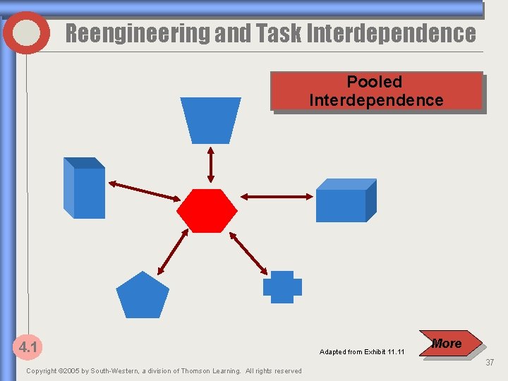 Reengineering and Task Interdependence Pooled Interdependence 4. 1 Copyright © 2005 by South-Western, a