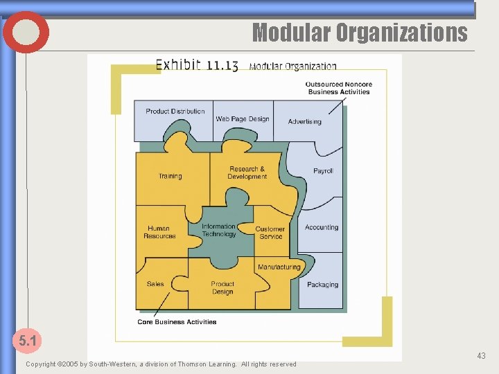 Modular Organizations 5. 1 Copyright © 2005 by South-Western, a division of Thomson Learning.