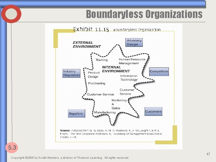 Boundaryless Organizations 5. 3 Copyright © 2005 by South-Western, a division of Thomson Learning.