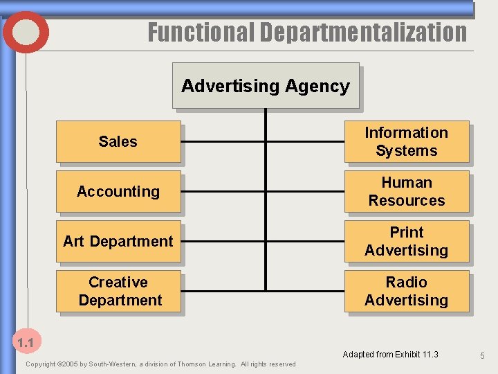 Functional Departmentalization Advertising Agency Sales Information Systems Accounting Human Resources Art Department Print Advertising