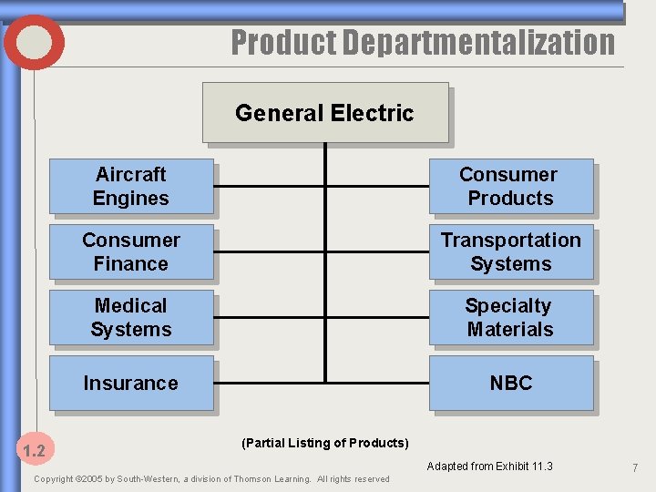 Product Departmentalization General Electric 1. 2 Aircraft Engines Consumer Products Consumer Finance Transportation Systems