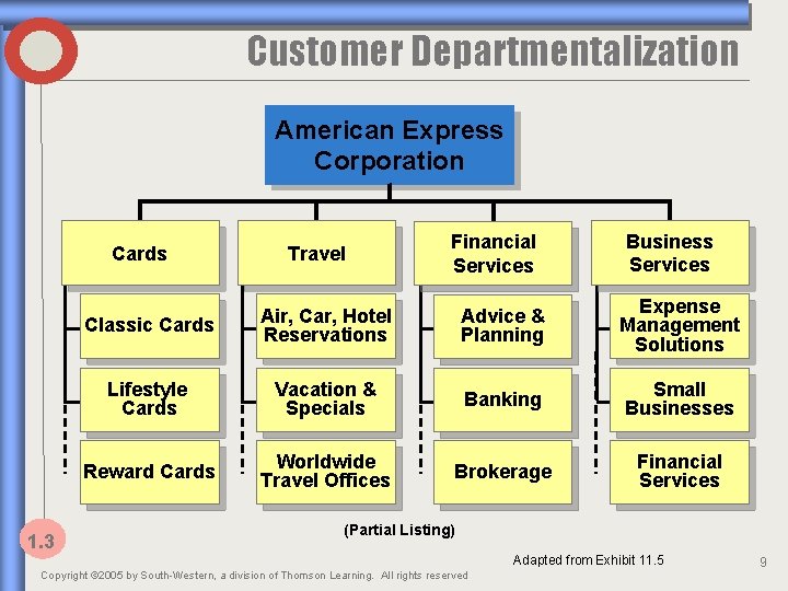 Customer Departmentalization American Express Corporation Cards 1. 3 Travel Financial Services Business Services Classic