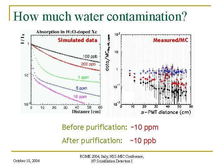 How much water contamination? Simulated data Measured/MC Before purification: ~10 ppm After purification: ~10