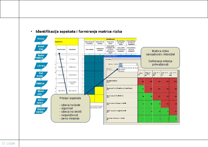  • Identifikacija aspekata i formiranje matrice rizika Matrica rizika vjerojatnost x intenzitet Definiranje