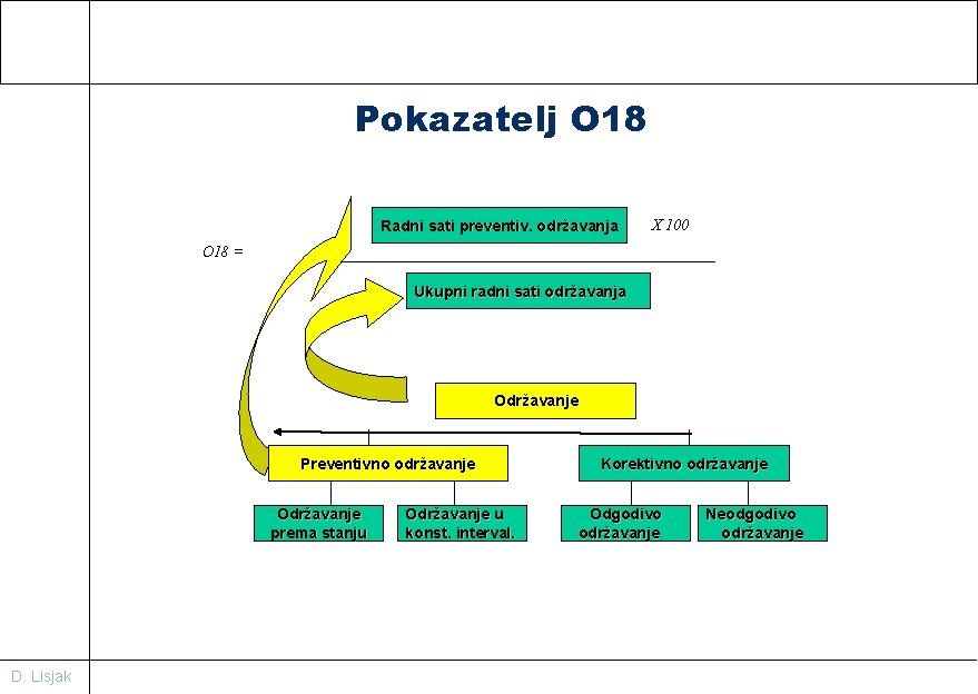 Pokazatelj O 18 Radni sati preventiv. održavanja X 100 O 18 = Ukupni radni