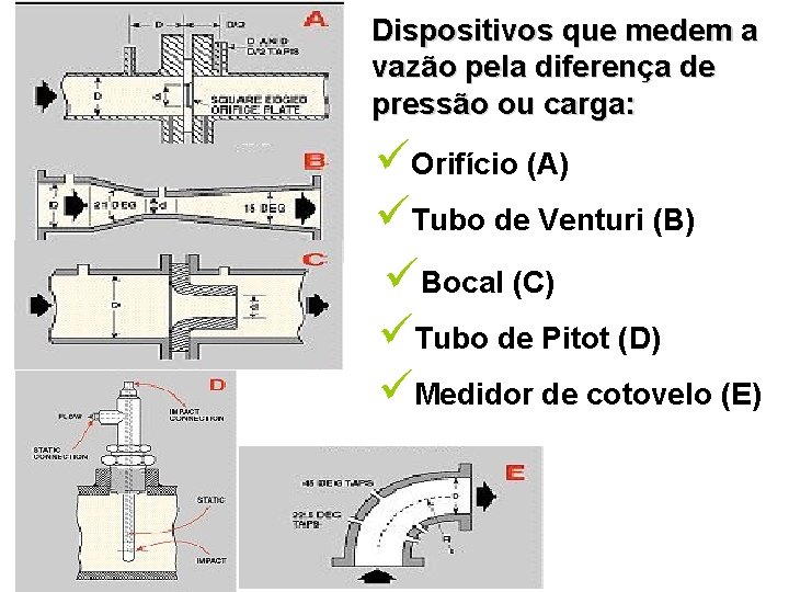 Dispositivos que medem a vazão pela diferença de pressão ou carga: üOrifício (A) üTubo Dispositivos que medem a vazão pela diferença de pressão ou carga: üOrifício (A) üTubo